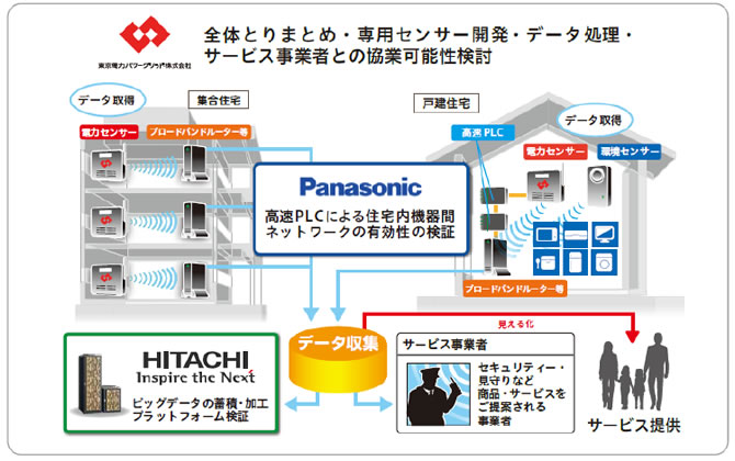 共同実証試験の概念図。地域は東京都、埼玉県、神奈川県、千葉県など東京電力パワーグリッドサービスエリア。