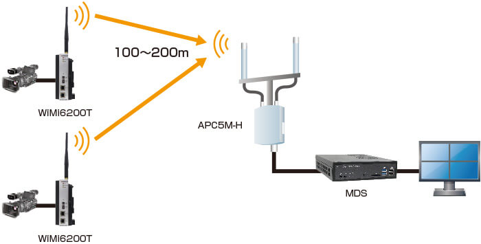 「WiMi6200シリーズ」は、ハイテクインターが扱う他の製品と組み合わせることで多地点映像伝送なども可能だ。