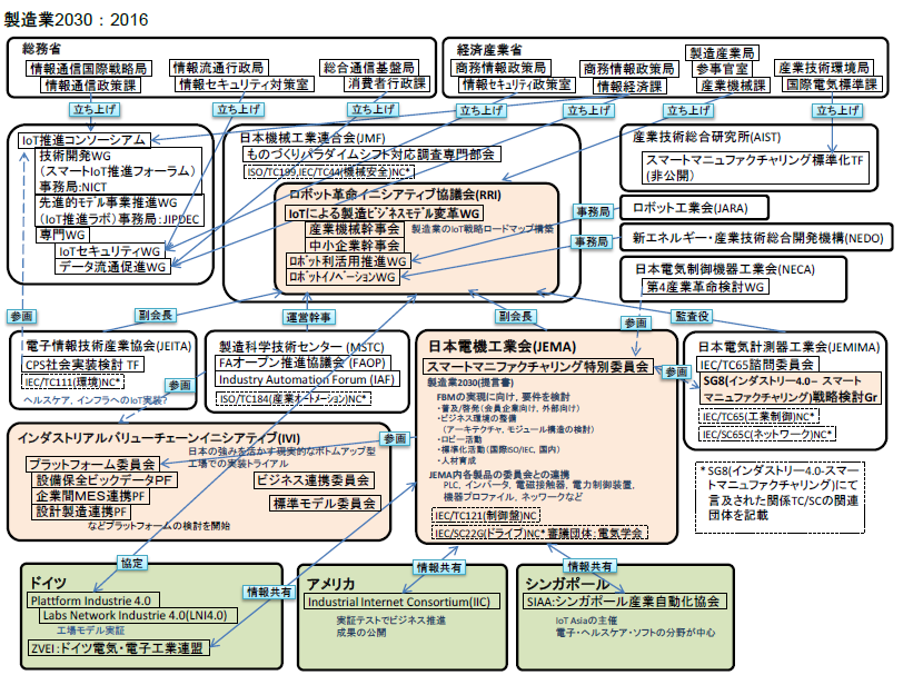 JEMAの「製造業2030」に掲載されているスマートマニュファクチャリングに関連する団体（※同委員会と関連のある団体を中心に記載）の相関図。11団体の中で、JEMAとRRIが海外の団体と関係している。