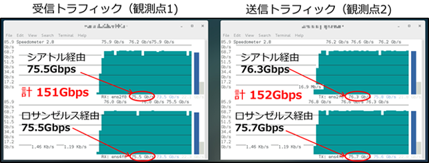 図2：実験結果（帯域利用状況、観測点1、観測点2）