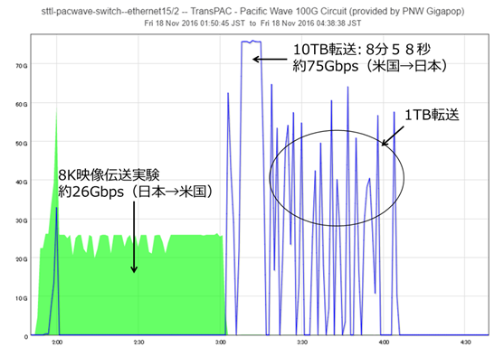 図3：実験結果（帯域利用状況、観測点3-Transpac: 東京-シアトル間）