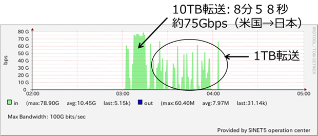 図4：実験結果（帯域利用状況、観測点4-SINET5:東京-ロサンゼルス間）