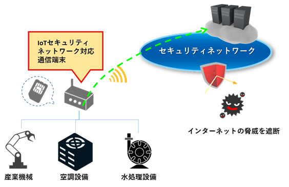 IoTのセキュリティネットワーク