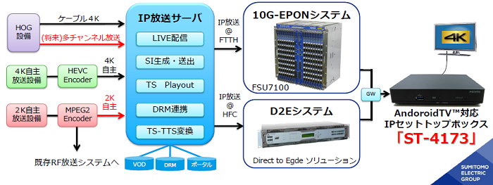 ケーブルテレビ向け4K対応IPリニア放送システムのイメージ