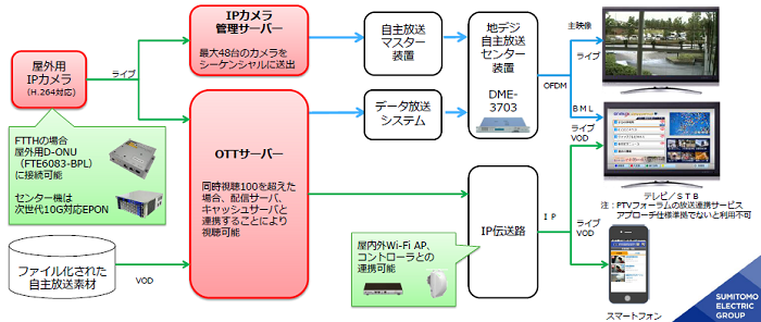 屋外用IPカメラ連携OTTサービスのイメージ