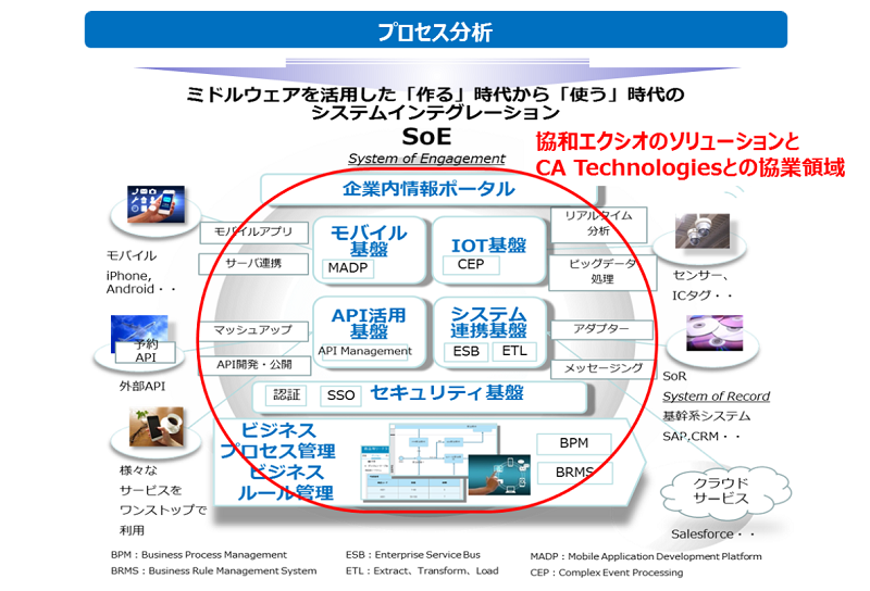 協和エクシオのソリューションとCA Technologiesとの協業領域