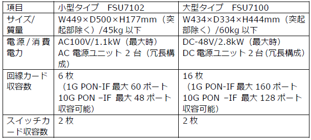「FSU7102」「FSU7100」仕様比較