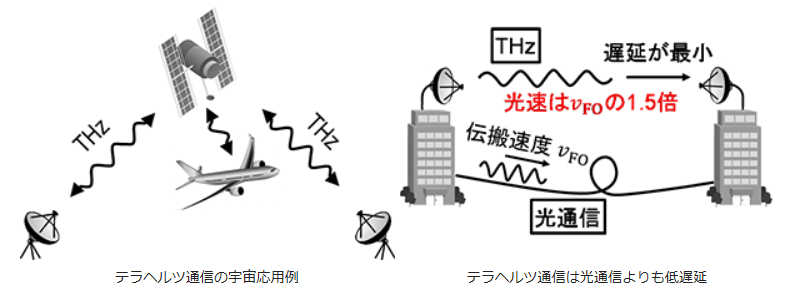 今回発表された研究成果は、総務省「テラヘルツ波デバイス基盤技術の研究開発-300GHz帯シリコン半導体CMOSトランシーバ技術-」の研究開発の一環だという。