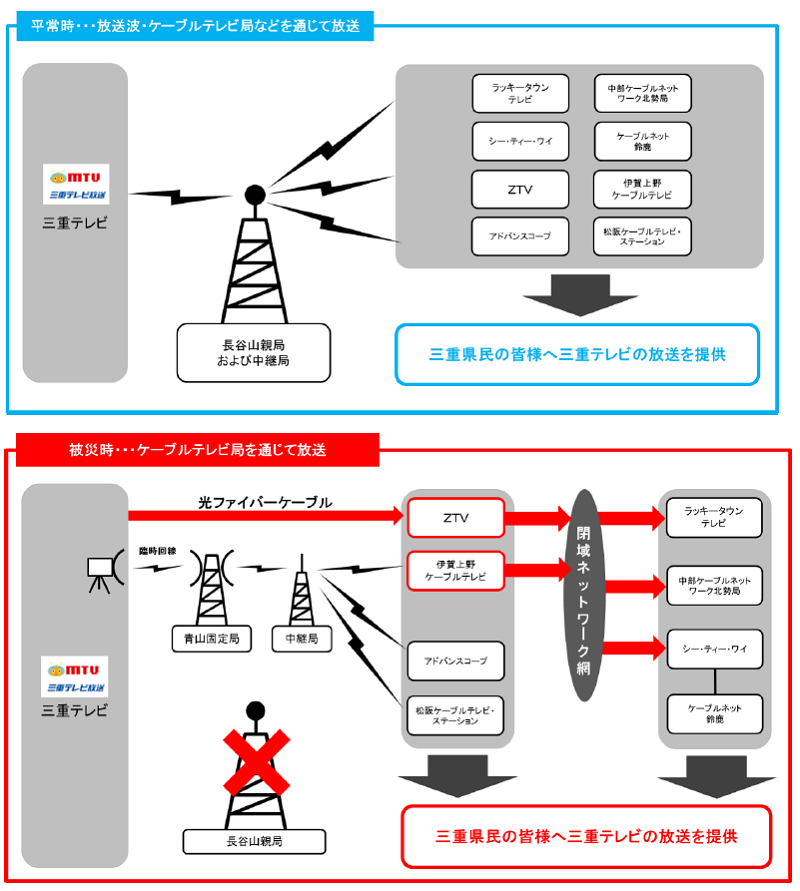 三重テレビ放送長谷山送信所 親局 の被災停波時における放送の協力体制に関する協定書の締結と協力体制の運用開始 光通信ビジネスの実務者向け専門誌optcom電子版