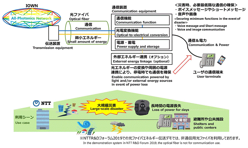 光ファイバで伝送する微小エネルギーを有効利用して災害時の通信を確保する研究に着手 Ntt 光通信ビジネスの実務者向け専門誌optcom電子版