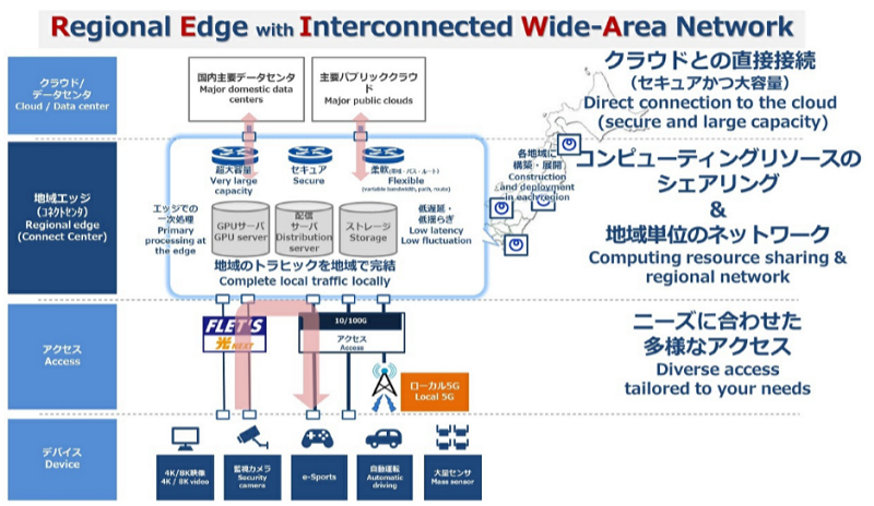 IOWN時代のネットワーク技術【地域単位でエッジを構築 ~Regional Edge~】