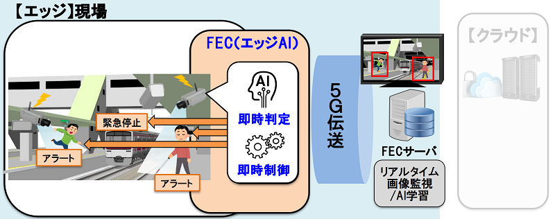 日本のローカル5G/プライベートLTEを推進する、ノキアのエコパートナーシップ【6:日立国際電気の技術が実現する5GとAIのエッジソリューション】