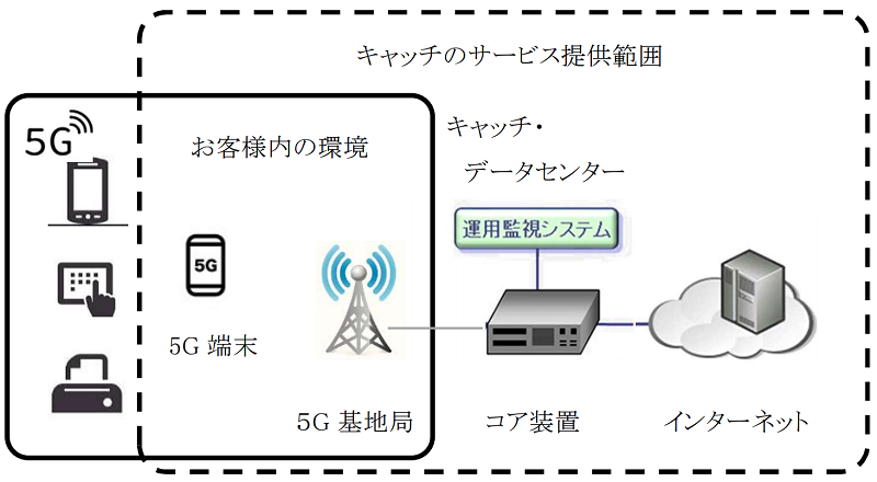 ネットワーク キャッチ 株式会社 キャッチネットワーク