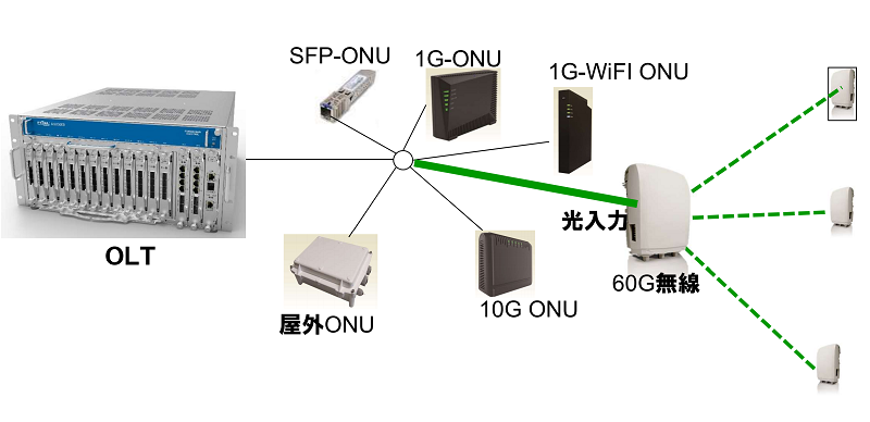 CATV事業者向け10G級PONシステムの最新動向【8:古河電工によるPONとミリ波の連携ソリューション】