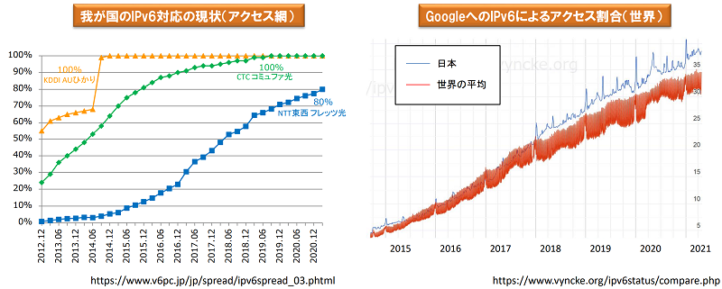 CATV業界のIPv6導入【あづみ野テレビにおけるIPv6サービス導入】