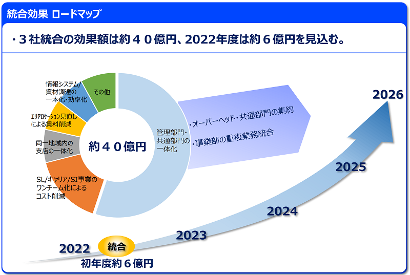 ミライト・ワンの「2023年３月期 第２四半期 決算」および「今後の経営戦略」・2